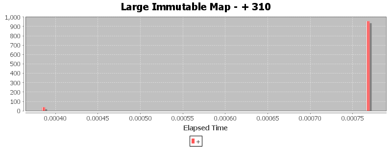 Large Immutable Map - + 310